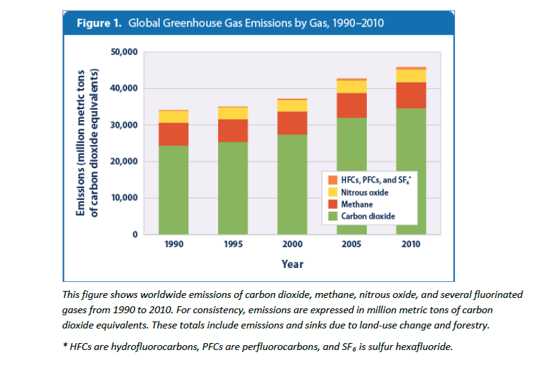 Global_GHG_emissions_by_gas