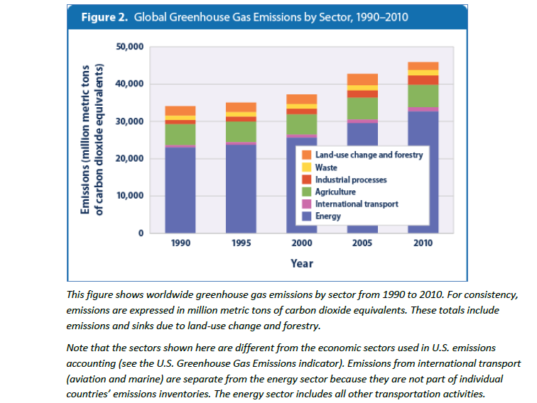 Global_GHG_emissions_by_industry_sector