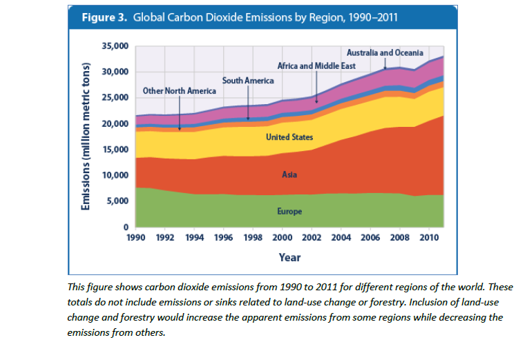 Global_GHG_emissions_by_region