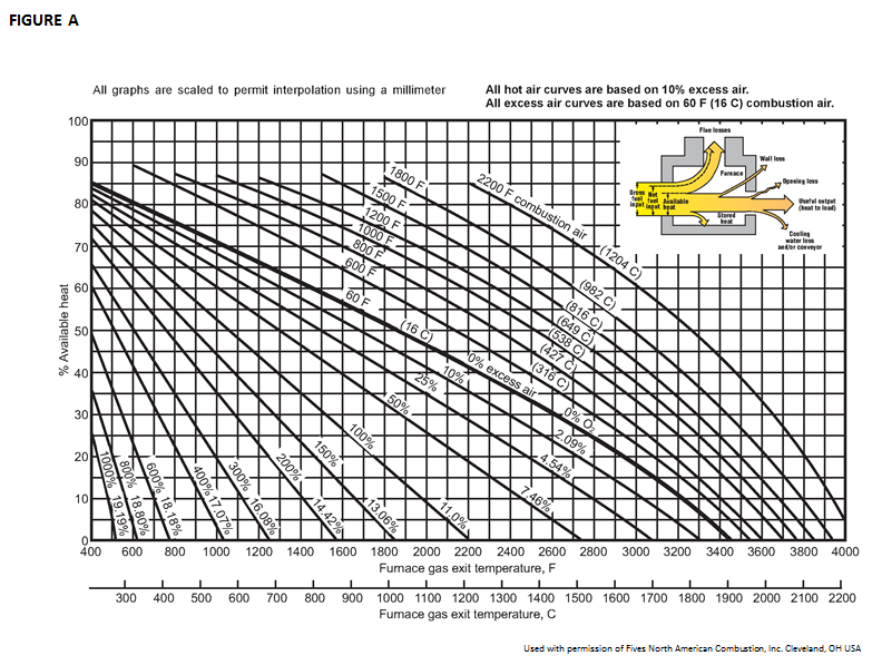 Oil Burner Efficiency Chart