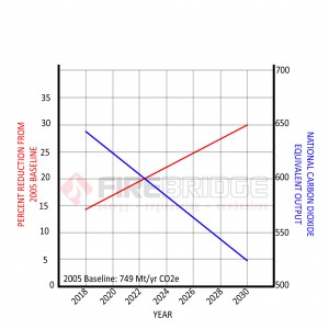 target-national-co2-output